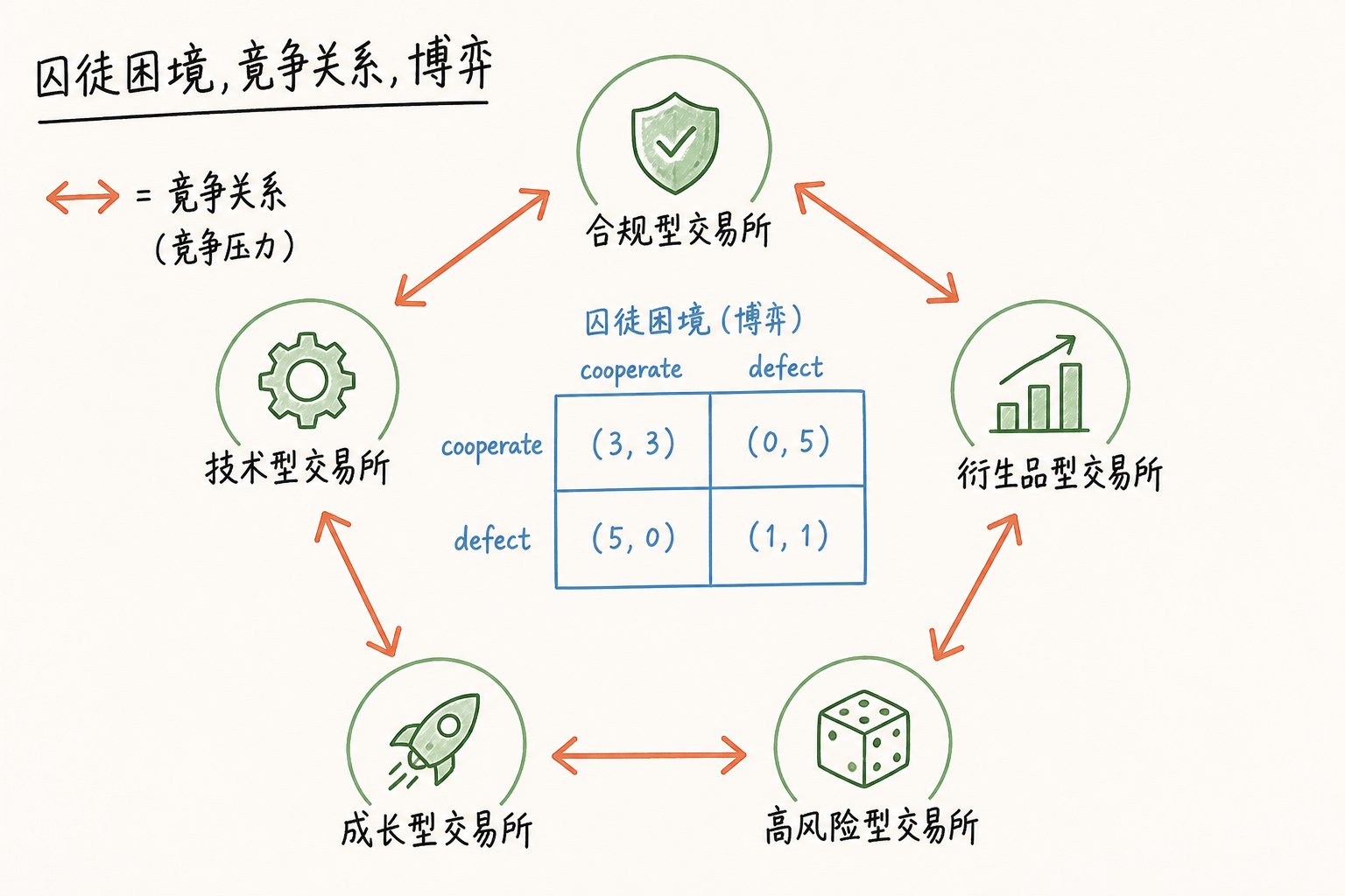 开源了一个加密交易所博弈推演器 囚徒困境 · 交易所战场 配图 1