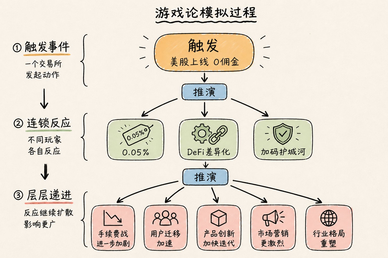 开源了一个加密交易所博弈推演器 囚徒困境 · 交易所战场 配图 2