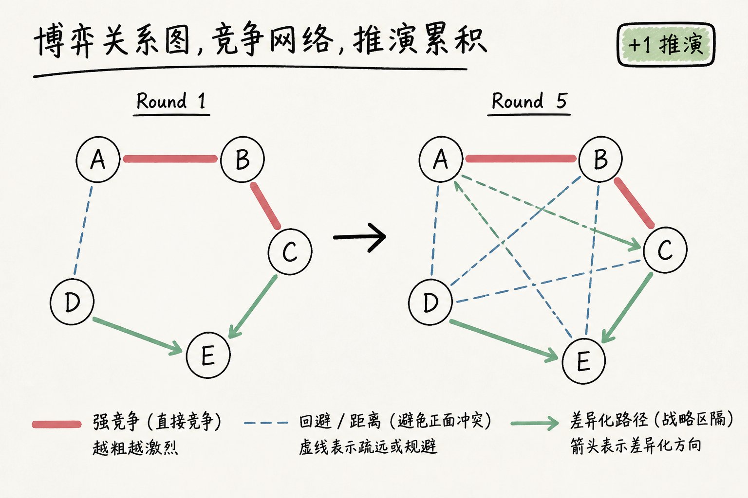 开源了一个加密交易所博弈推演器 囚徒困境 · 交易所战场 配图 4