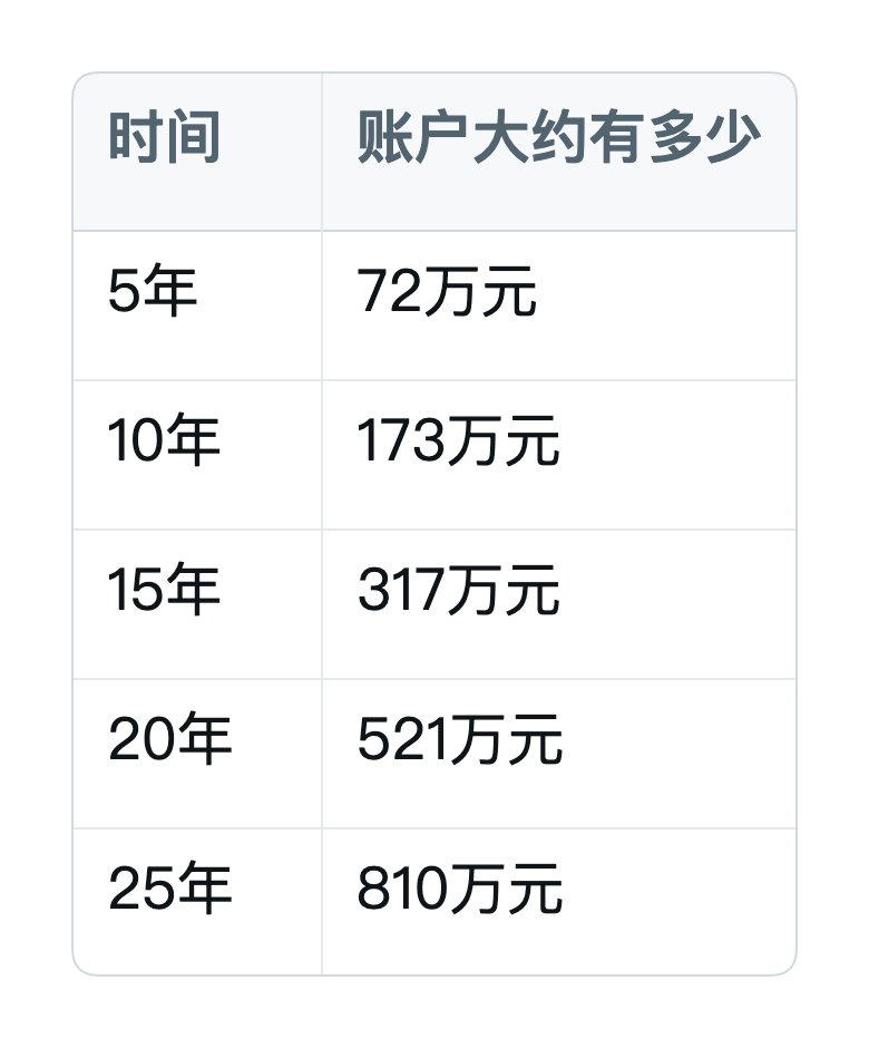 启动赚钱机器，25岁前赚到100万不是梦 配图 7