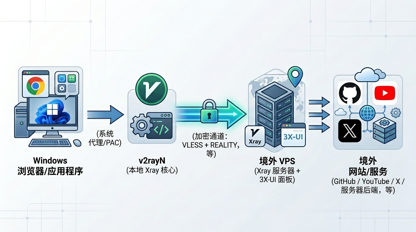 如何用VPS搭建电脑端和移动端的稳定上网环境（文科生小白友好教程） 配图 3