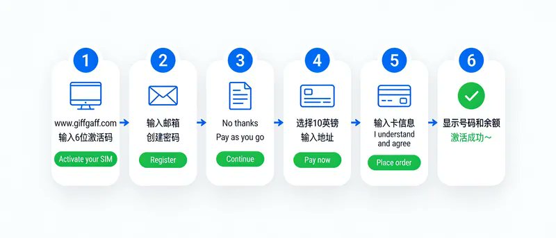 Giffgaff 英国手机卡新手完全指南（购买+激活+充值全流程） 配图 8