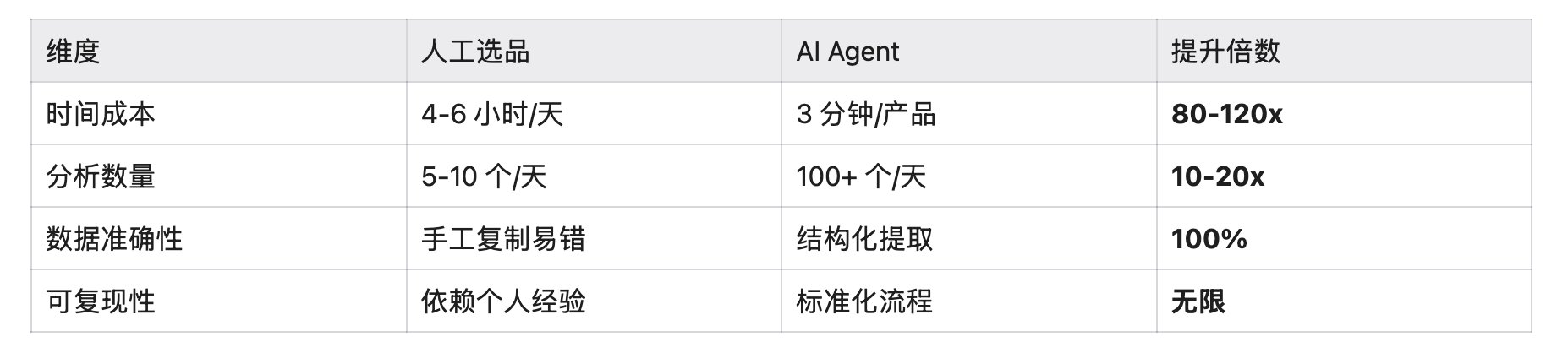 跨境电商选品自动化:用 Hermes Agent + XCrawl 把半天工作压缩到 3 分钟 配图 9