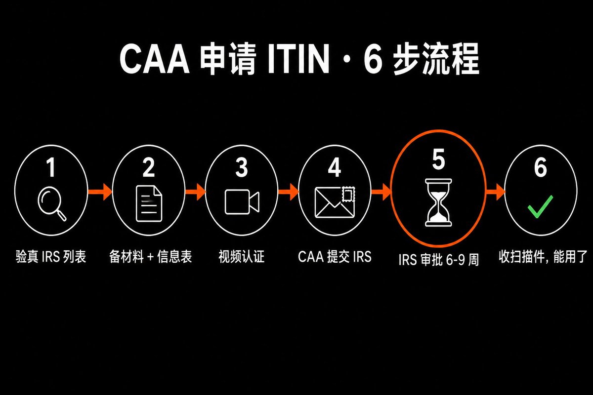ITIN 保姆级教程｜ChatGPT / Cursor / 美卡 / Stripe / 美股，一个 9 位税号全部打开 配图 4
