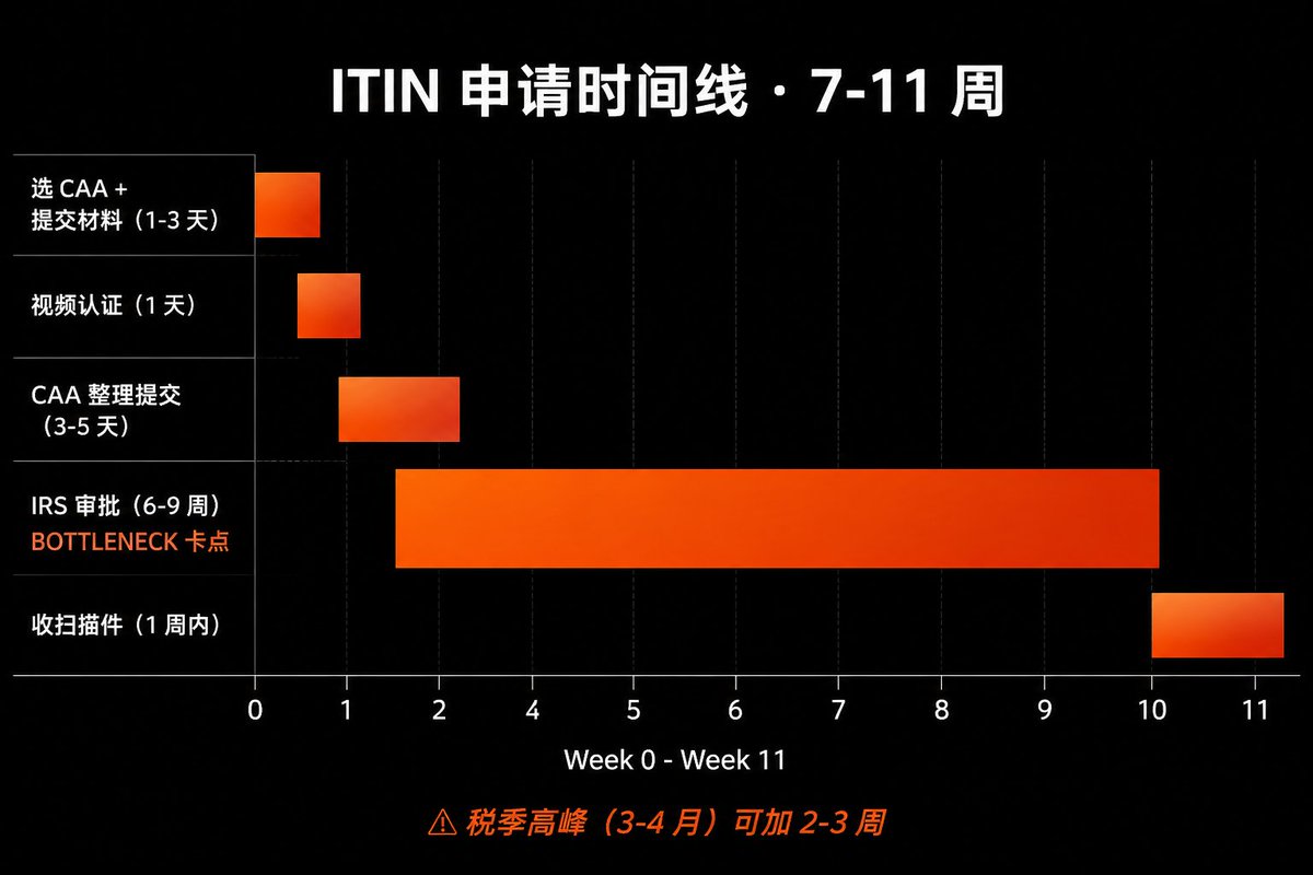 ITIN 保姆级教程｜ChatGPT / Cursor / 美卡 / Stripe / 美股，一个 9 位税号全部打开 配图 9