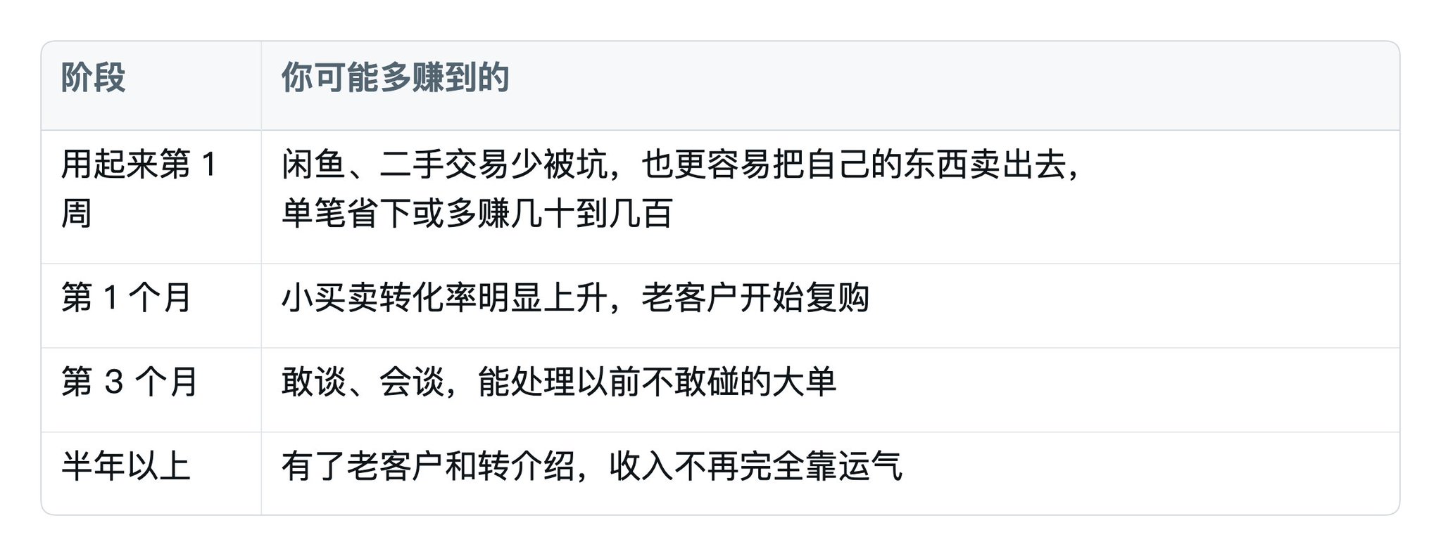 销售技巧就是赚钱技巧：从闲鱼买卖到千万订单，靠的是同一套沟通心法 配图 2