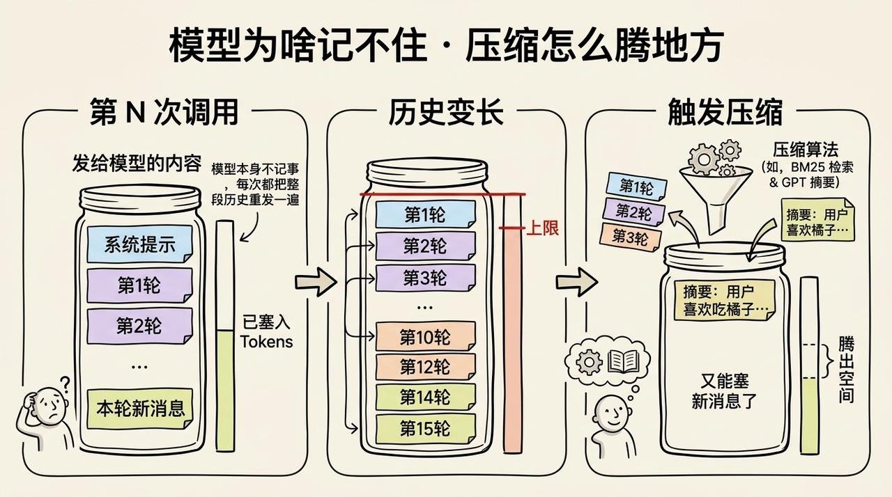 AI Agent 是如何记住东西?从原理到实战详细解释 配图 2