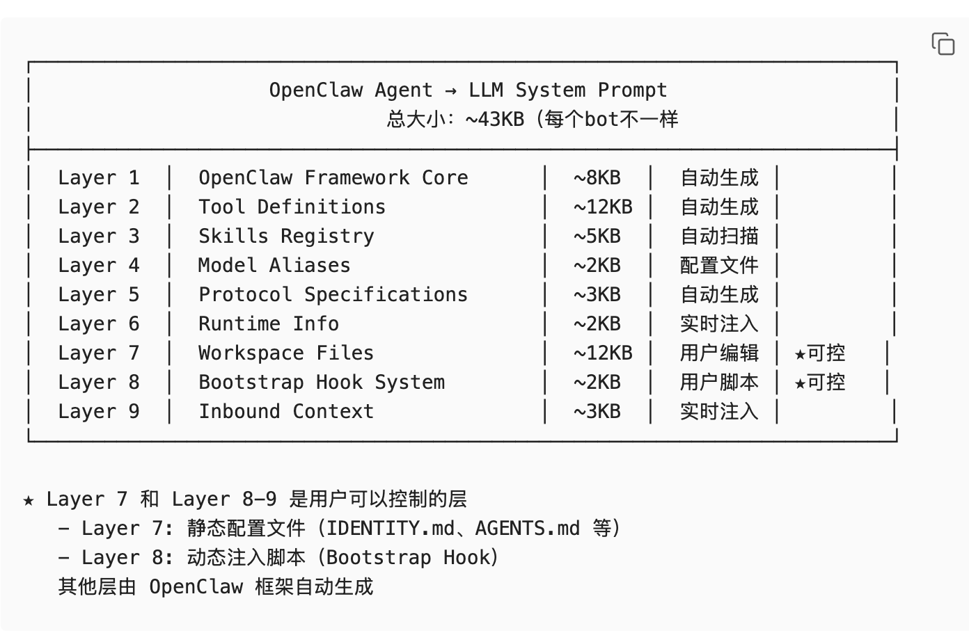 呕心沥血肝出来的，奉献给你们的龙虾了：OpenClaw Agent System Prompt 架构详解（9层） 配图 1