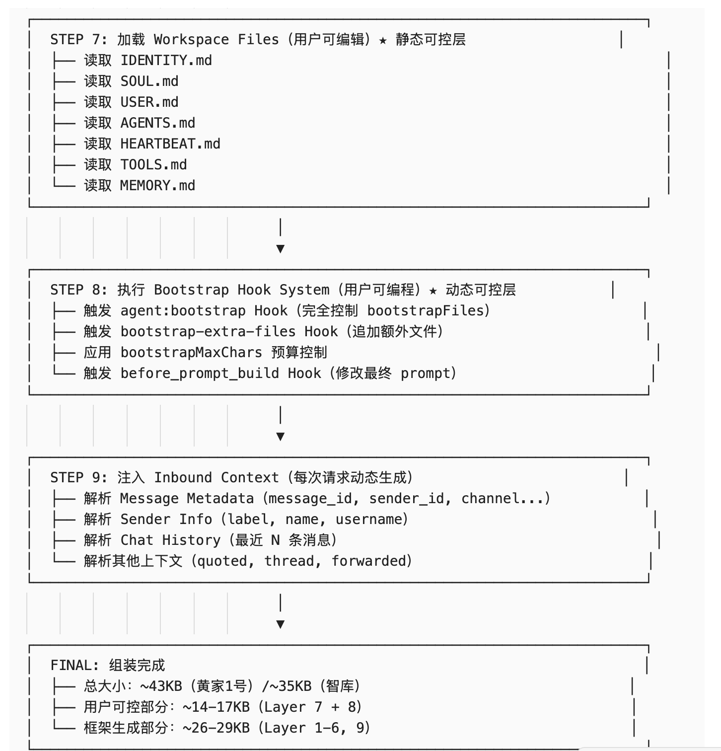 呕心沥血肝出来的，奉献给你们的龙虾了：OpenClaw Agent System Prompt 架构详解（9层） 配图 12