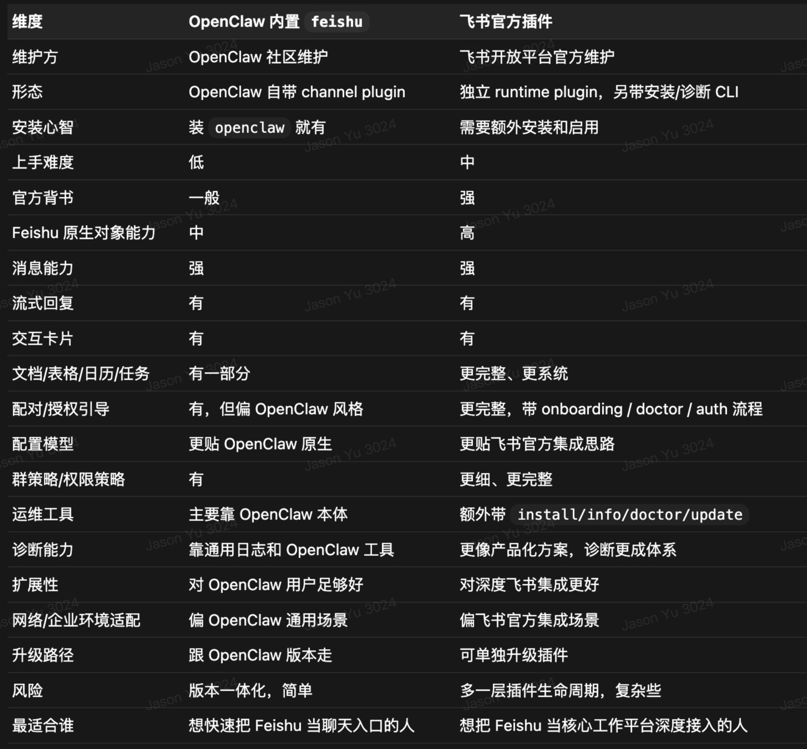 OpenClaw飞书官方插件使用完整指南(公开版) 配图 1