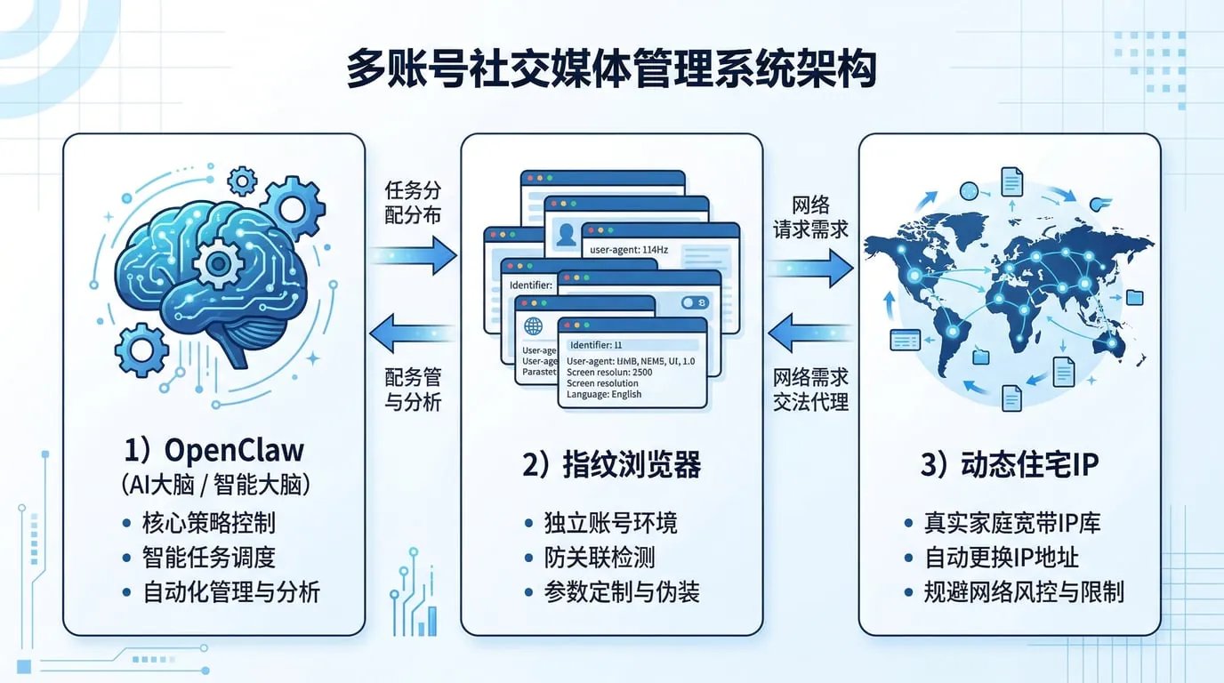 OpenClaw + 指纹浏览器 + 动态 IP:同时养 10+ 个社交账号的自动化防封指南 配图 1