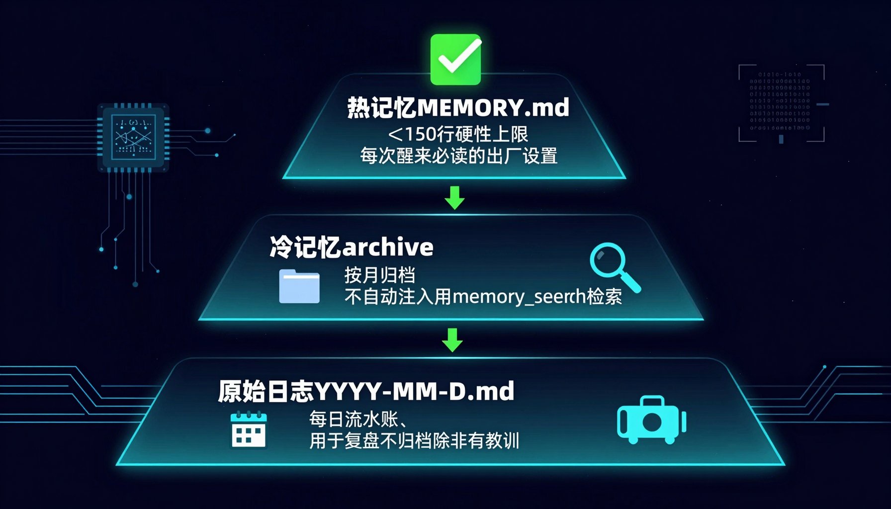 你的 AI Agent 为什么越用越蠢?OpenClaw 三层记忆架构实战 配图 2