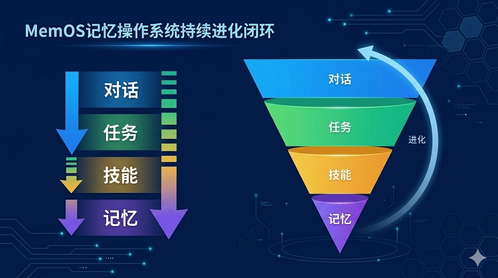 OpenClaw免费开源本地记忆系统:Tokens节省近 35.24%, 自动生成 Skill,越用越聪明 配图 9