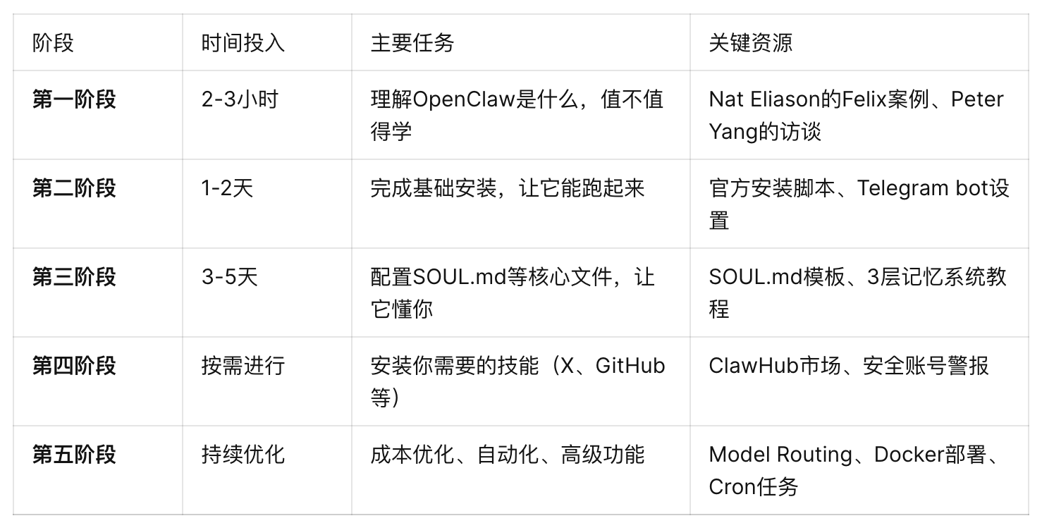 OpenClaw新手完整学习路径-更适合新手食用的学习+使用教程 配图 14