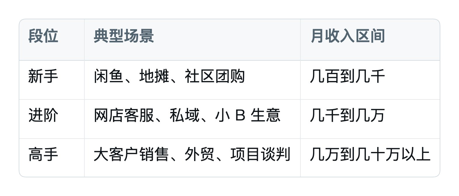 销售技巧就是赚钱技巧:从闲鱼买卖到千万订单,靠的是同一套沟通心法 配图 3