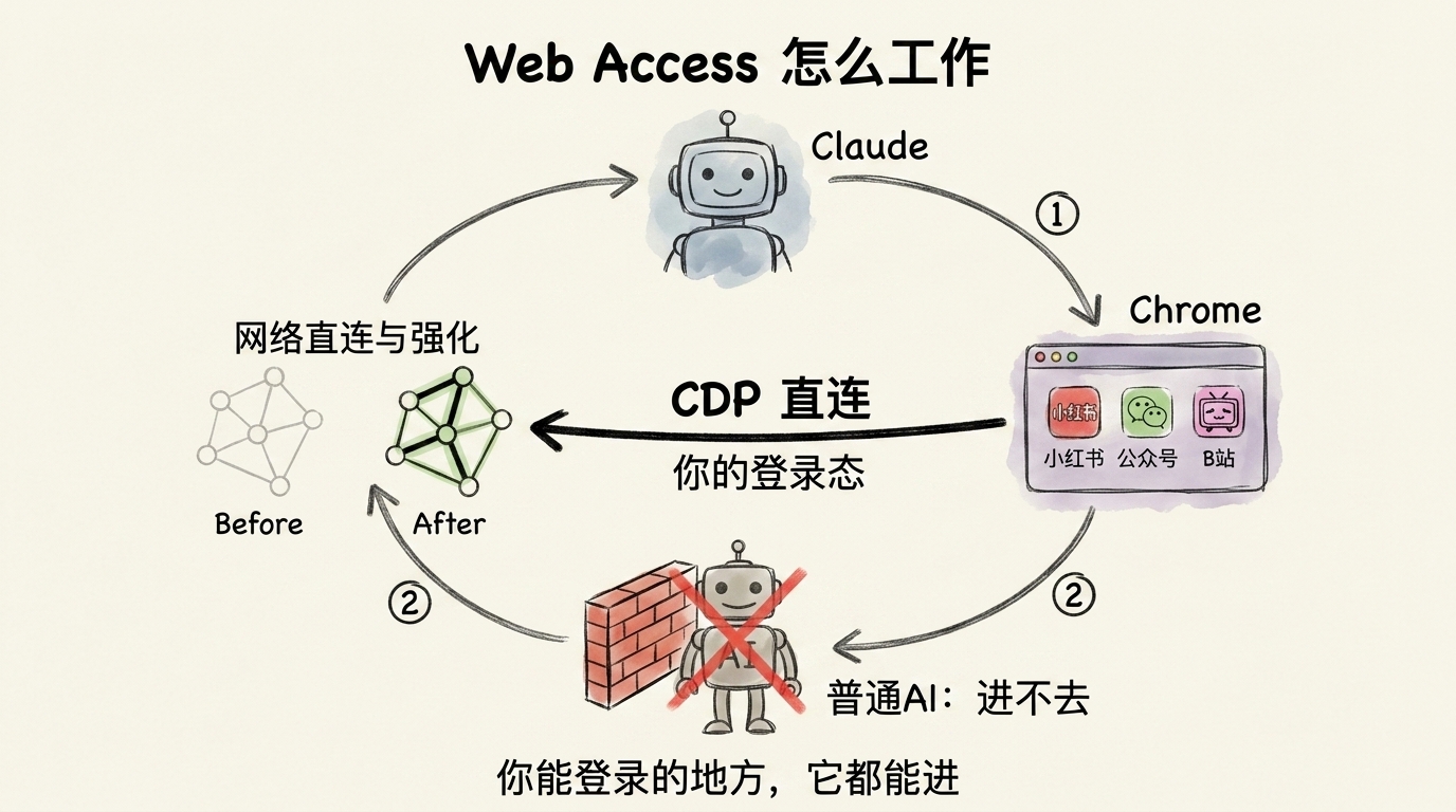 4 个工作 Skill + 2 个运维 Skill，装完 Claude 直接变工作搭档 配图 2