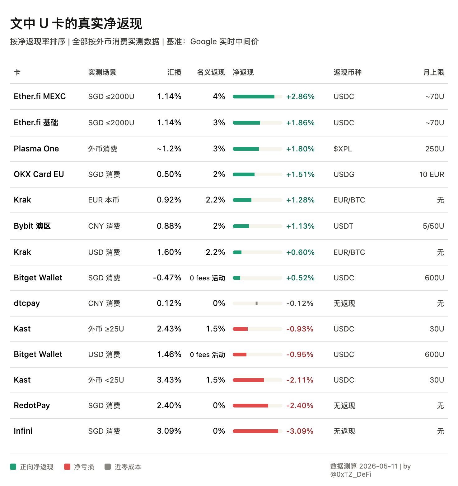 全网最全热门 U 卡测评:没人告诉你的汇损,正在吃掉你的返现 配图 1