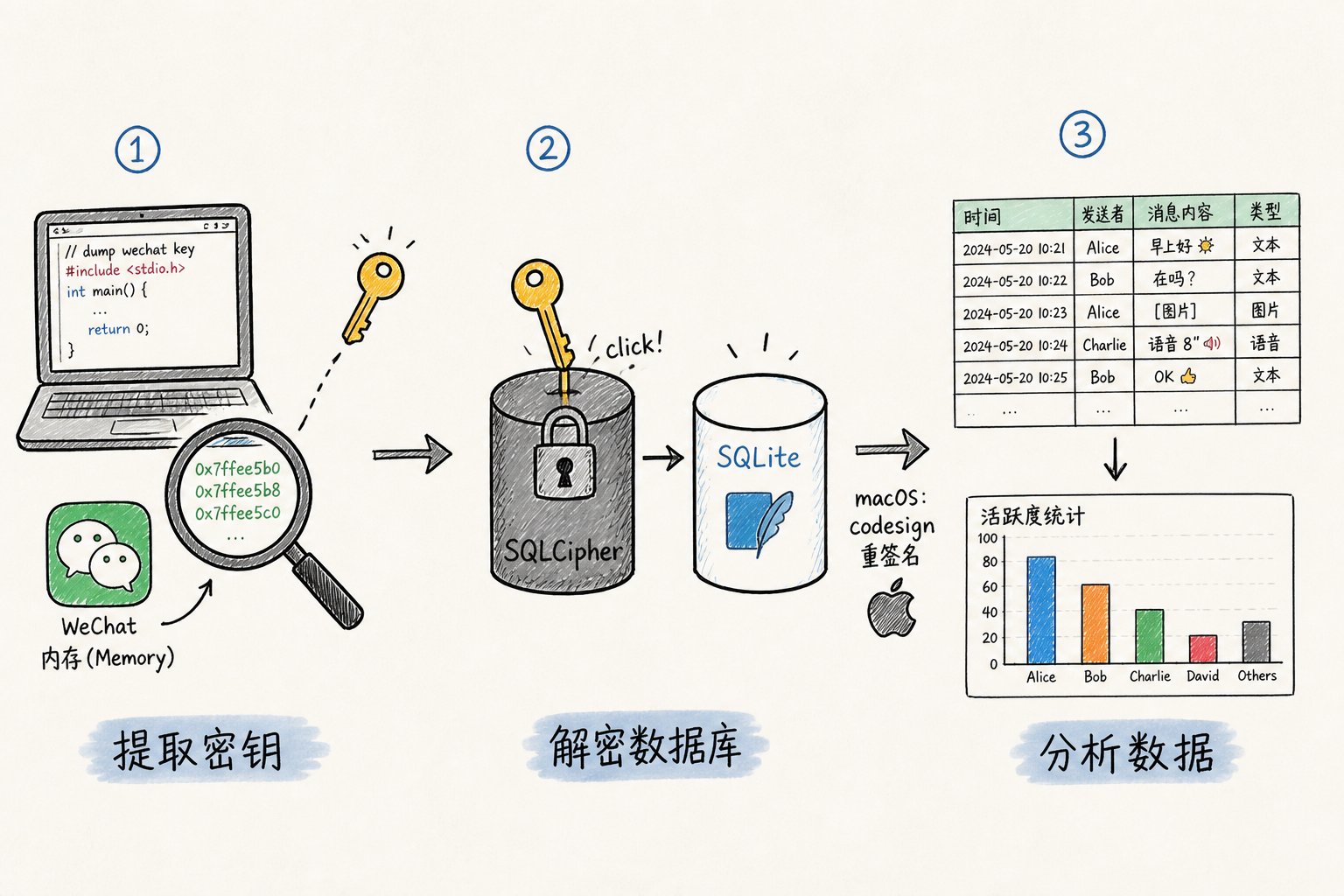 开源一个 Skill,100% 不会被封禁的微信群聊分析工具 配图 3