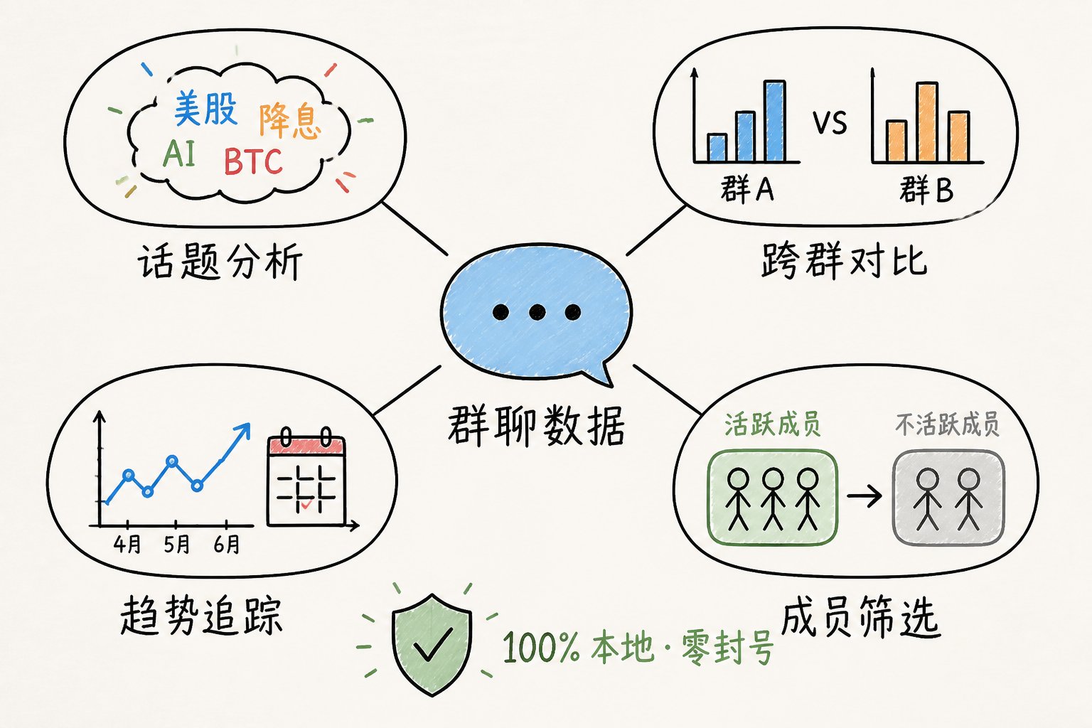 开源一个 Skill,100% 不会被封禁的微信群聊分析工具 配图 5