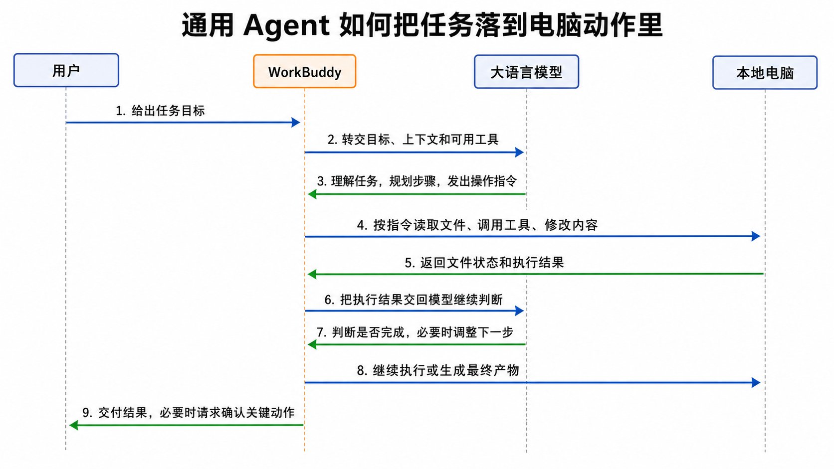 WorkBuddy到底和元宝、豆包、千问APP有什么区别? 配图 2