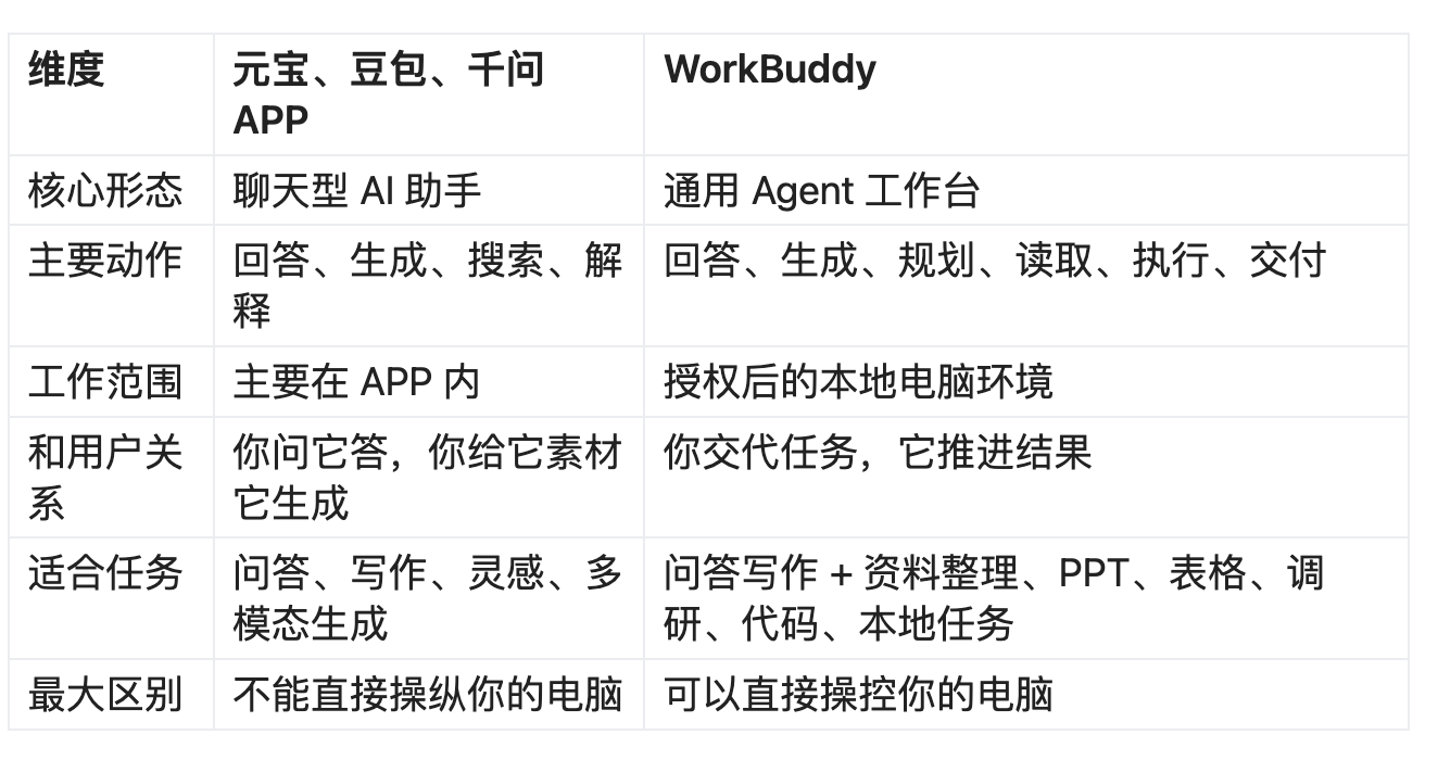 WorkBuddy到底和元宝、豆包、千问APP有什么区别? 配图 3