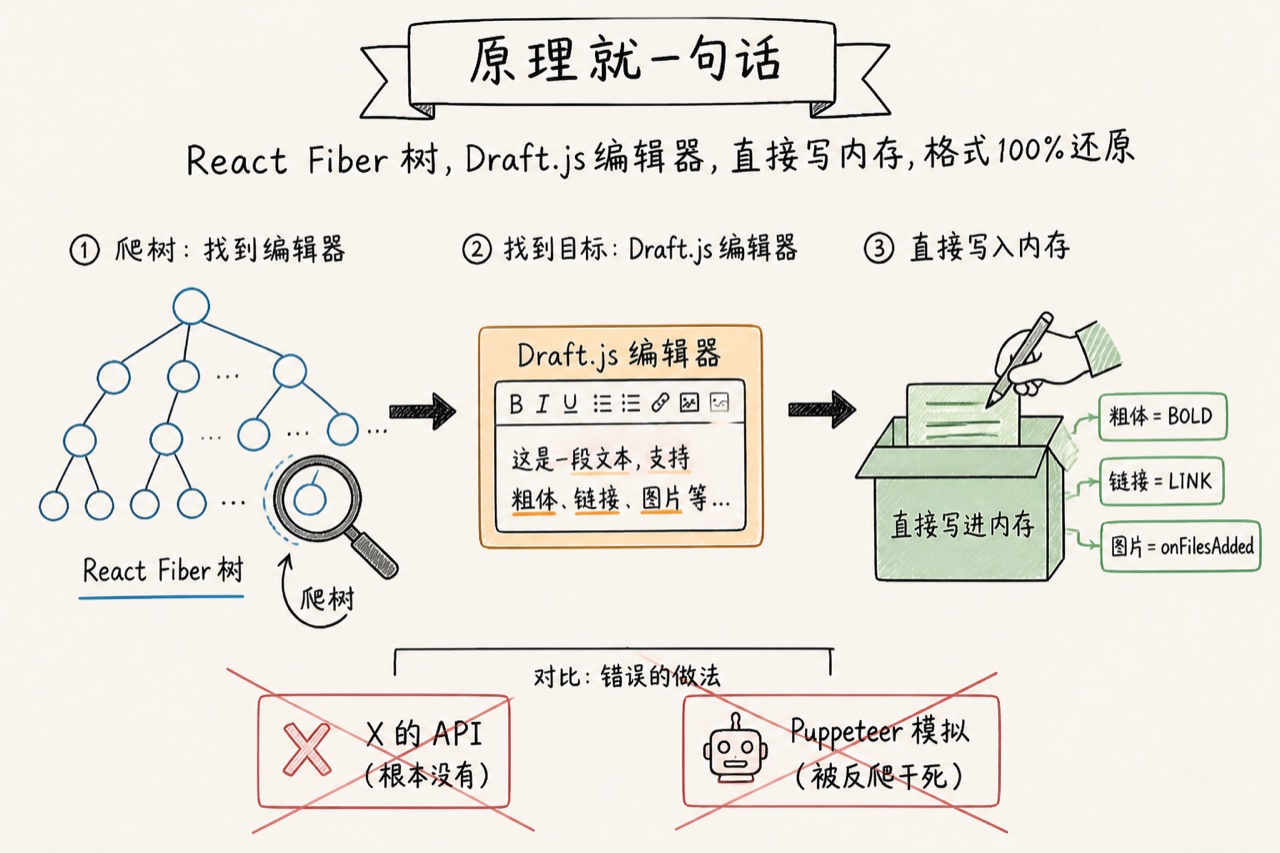我开源了一个插件,把 X 文章发布效率提升了 10 倍 配图 5