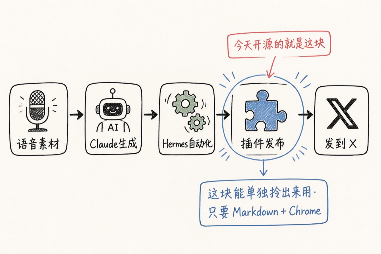 我开源了一个插件,把 X 文章发布效率提升了 10 倍 配图 6