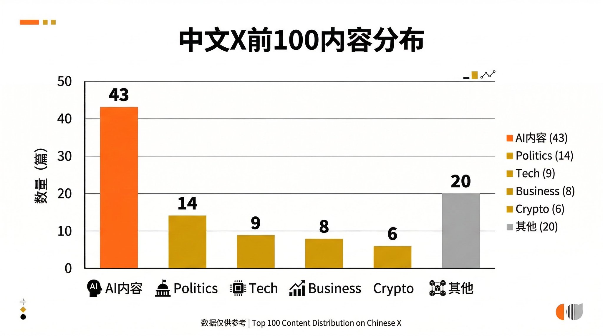 我把中文 X 前 100 爆文拆完了:5 个人反复霸榜,发现了这 4 个流量密码 配图 1