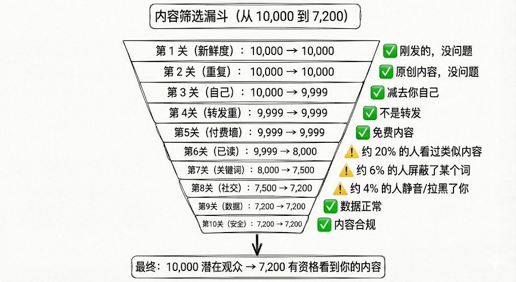 我把 X 算法'裸奔'了：6000 字无删减技术拆解（附避坑指南） 配图 8