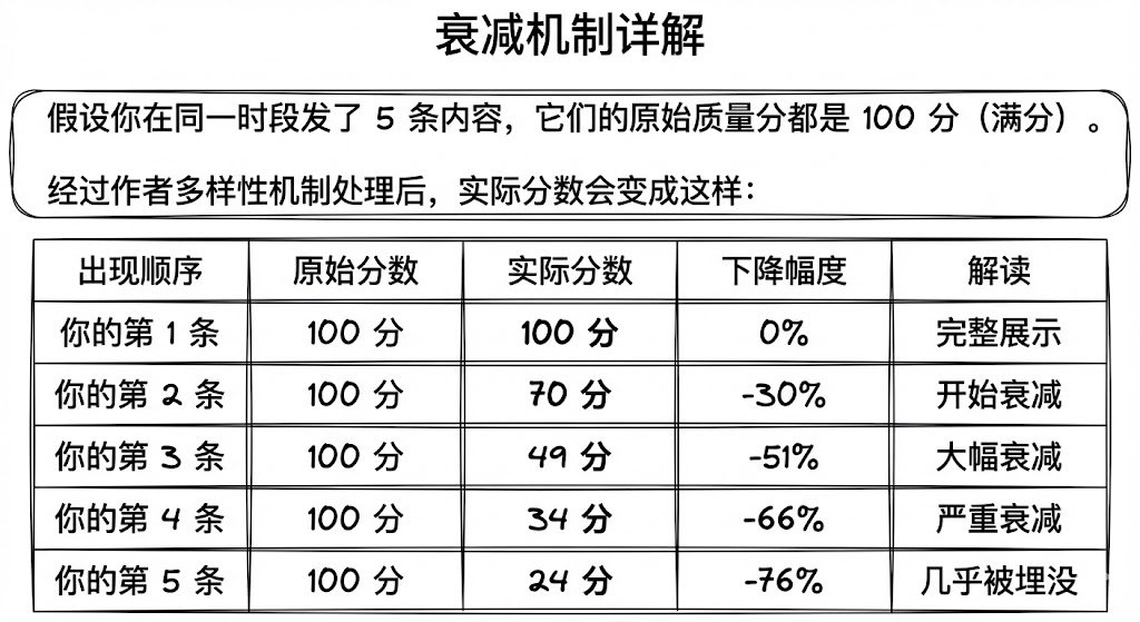 我把 X 算法'裸奔'了：6000 字无删减技术拆解（附避坑指南） 配图 9