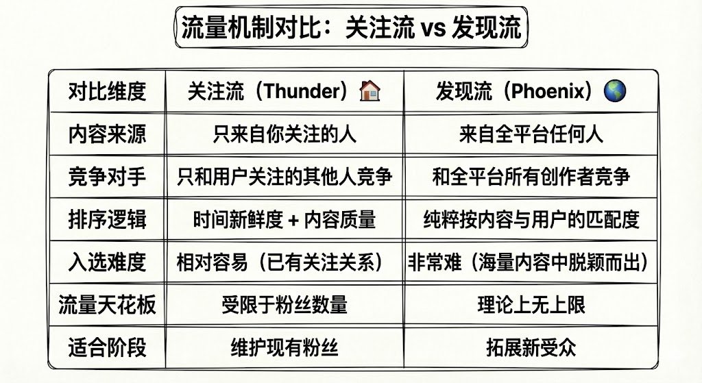我把 X 算法'裸奔'了：6000 字无删减技术拆解（附避坑指南） 配图 12